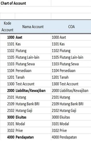 Kursus Akuntansi - Chart of Account COA