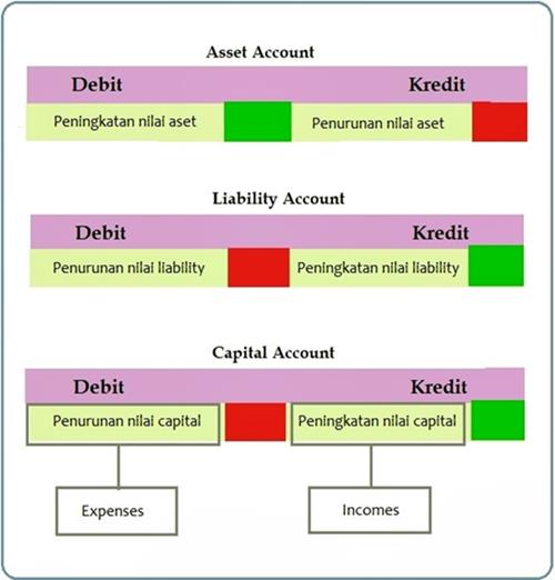 tabel persamaan dasar akuntansi